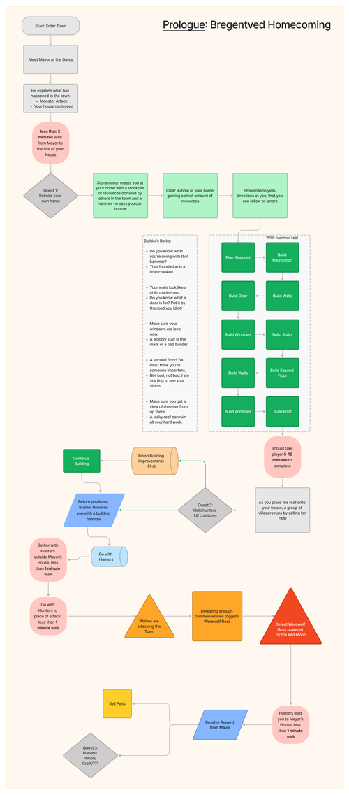 Azadi: Quest Flowchart