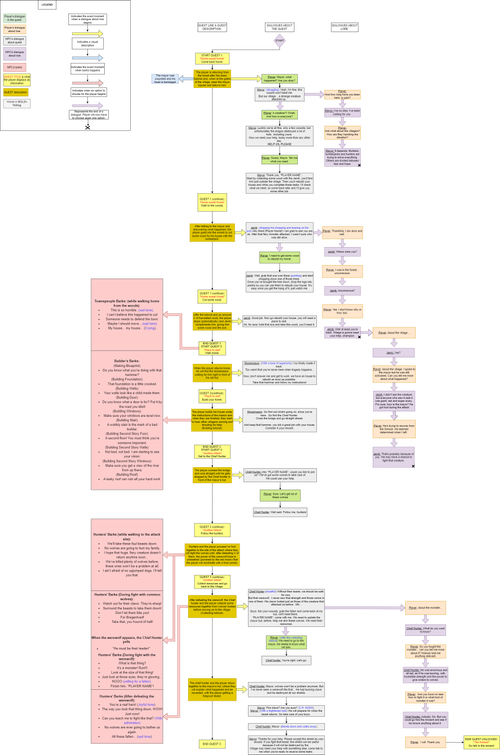 Azadi: Quest Study Flowchart