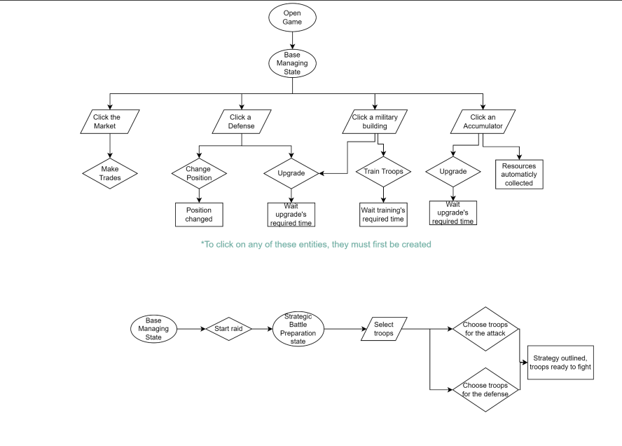 Gameloft BCN: Core Loop